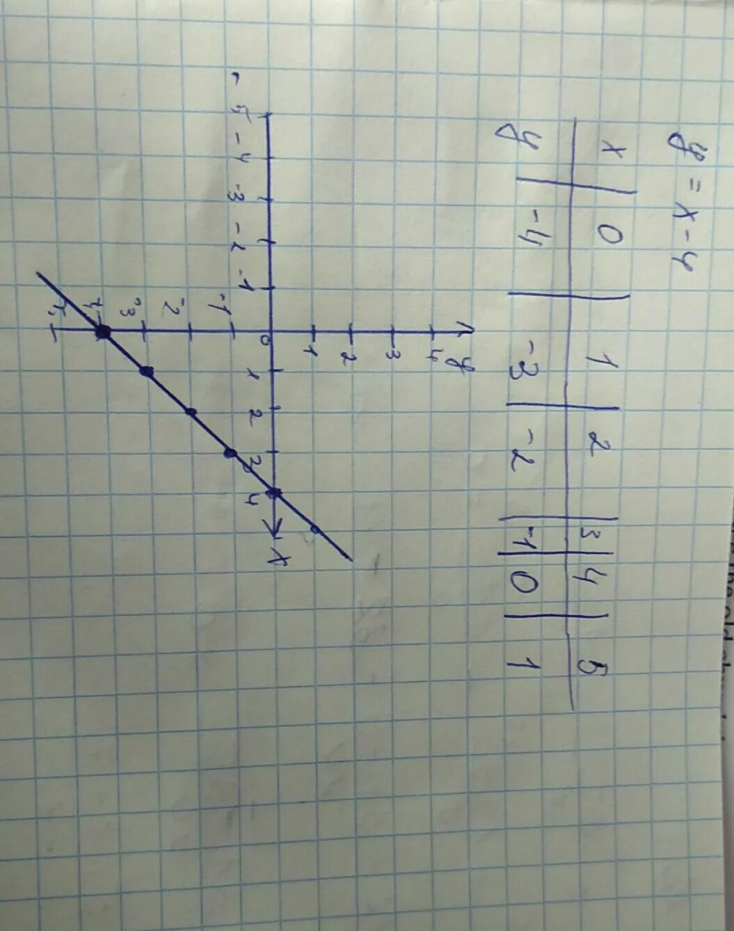 y=x-4 построить график функции