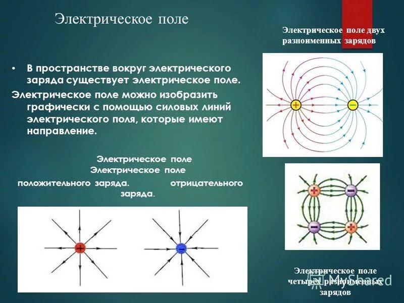 Вокруг любого заряда существует. Электрическое поле. Изобразить электрическое поле. Графически электрическое поле изображаются. Направленность электрического поля.