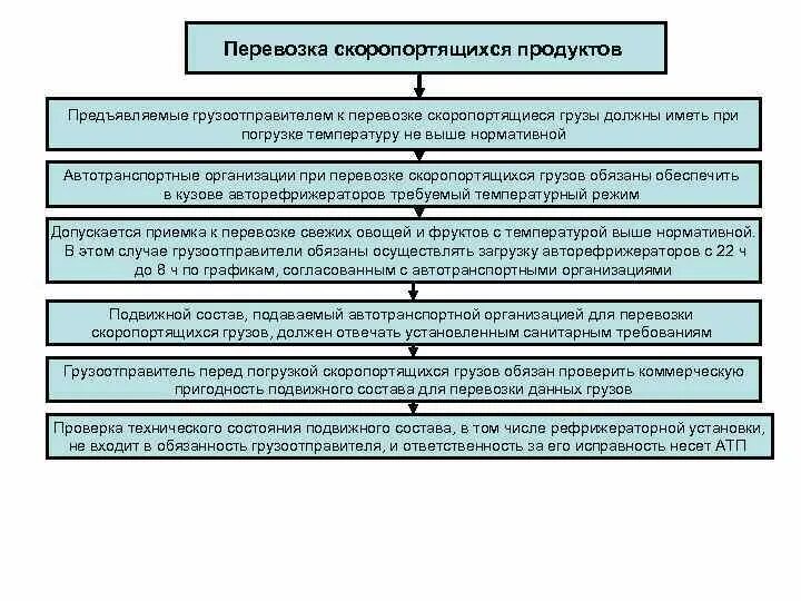 Режимы перевозки грузов. Классификация скоропортящихся грузов. Характеристика скоропортящихся грузов. Температурные режимы перевозки скоропортящихся грузов. Схемы доставки скоропортящихся грузов.