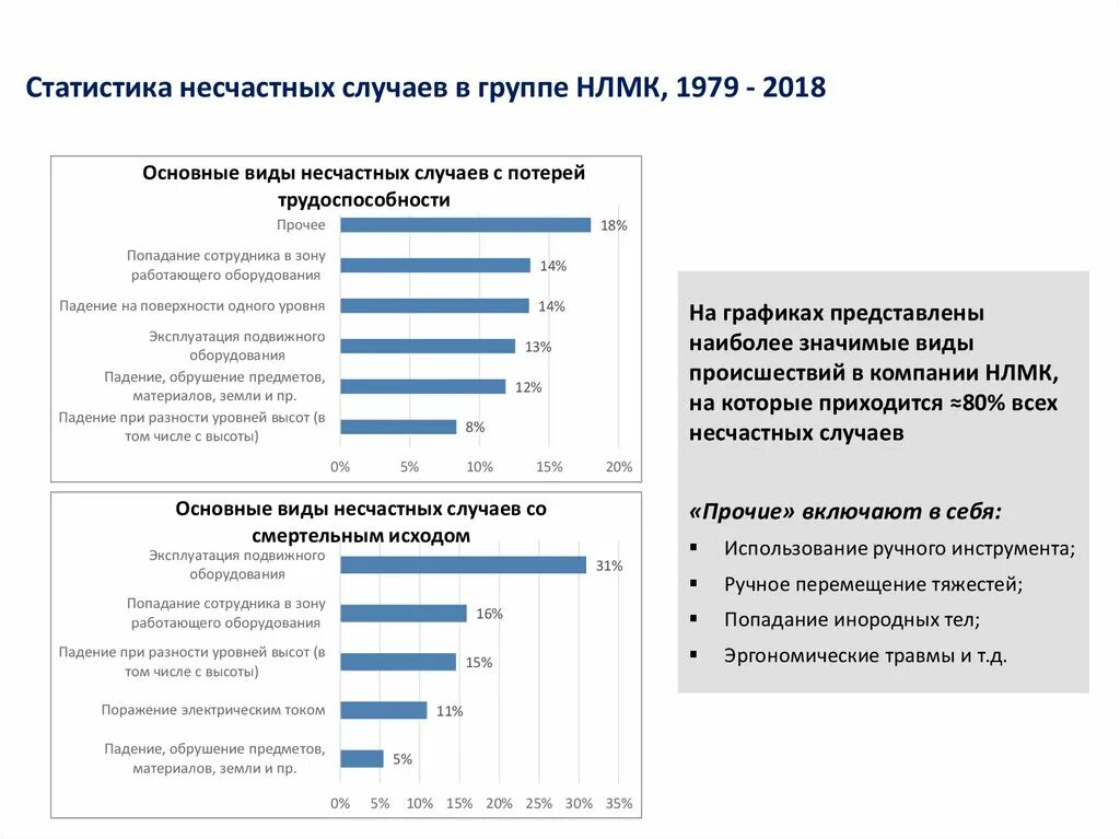 Анализ несчастных случаев. Несчастные случаи на производстве статистика. Статистика травматизма на производстве. Диаграмма несчастных случаев на производстве. Несчастные случаи частота