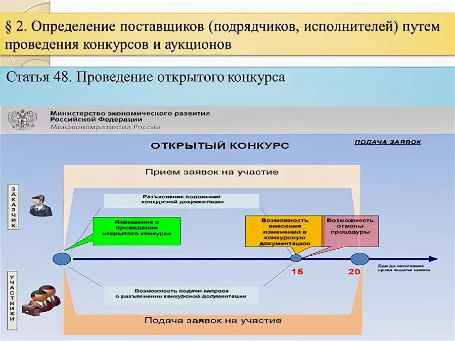 Этапы открытого конкурса. Проведение открытого конкурса. Алгоритм проведения открытого конкурса. Схема проведения конкурса. Схема открытого конкурса.