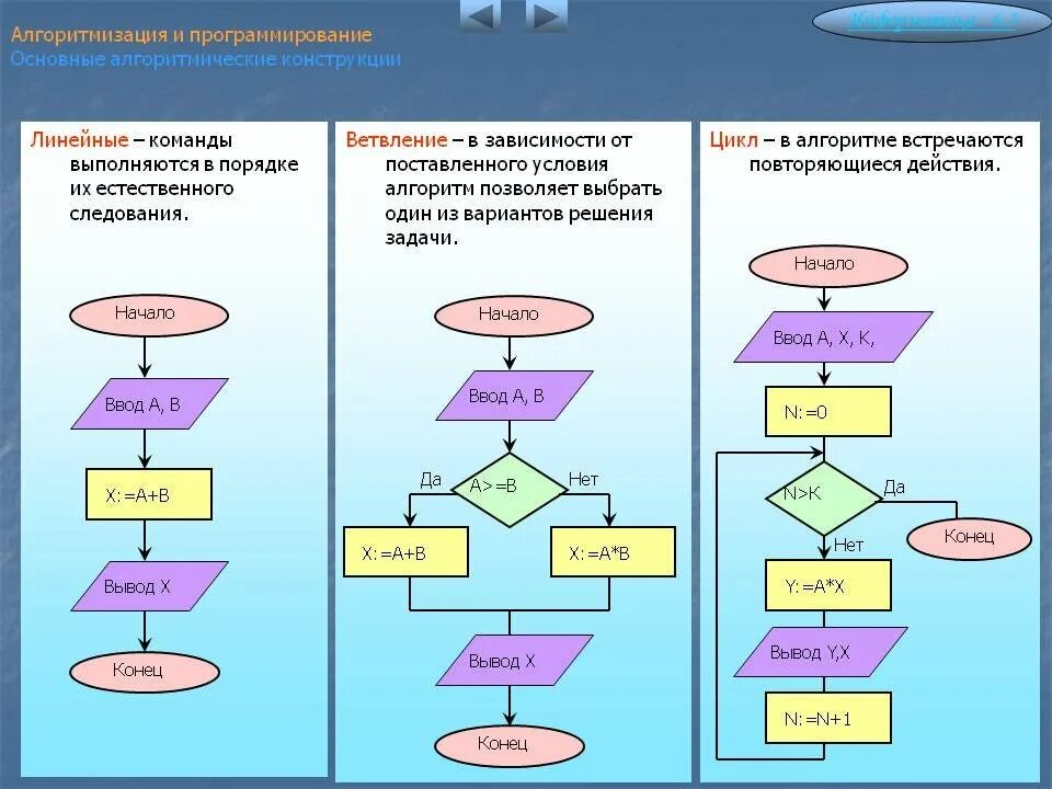 Выполнить последовательность действий. Линейная алгоритмическая конструкция блок схема. Блок-схема линейного алгоритма 8 класс Информатика. Блок-схемы основных алгоритмических конструкций. Блок схема алгоритма Информатика 3 класс.