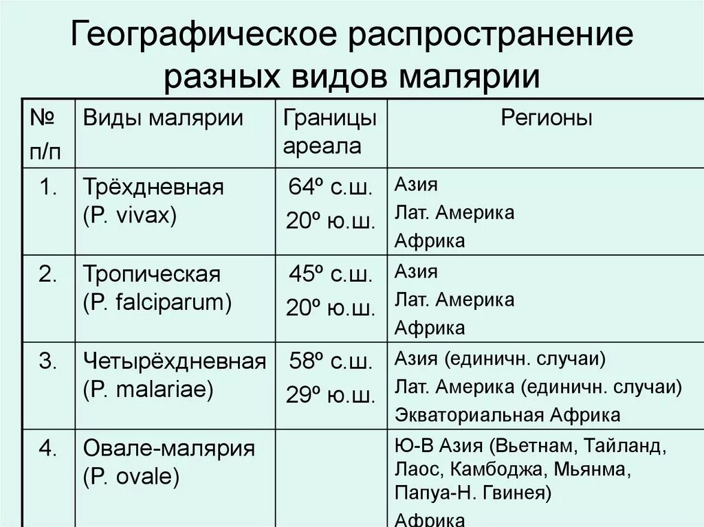 Распространение малярийного плазмодия на карте. Географическое распространение малярии. Малярия страны распространения. Географическая распространенность малярии.