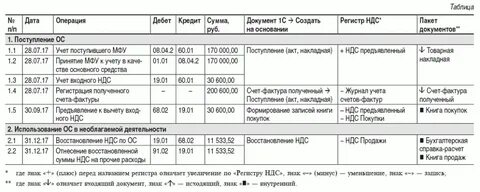 Операция восстановление ндс