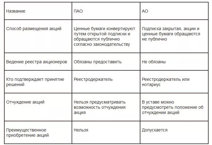 Пао свойства. ПАО И ОАО отличия. Различия ПАО И АО. Отличие ПАО от ЗАО. Отличие ООО от ПАО.