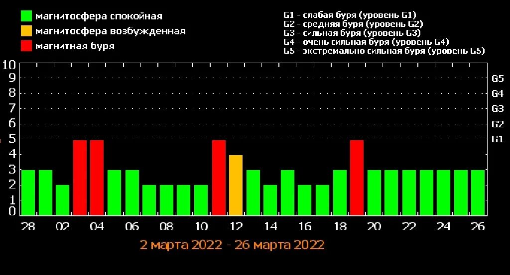 Магнитные бури сегодня в москве волгоград. Магнитные бури. Магнитные бури март. Прогноз магнитных бурь. Магнитные бури в марте.