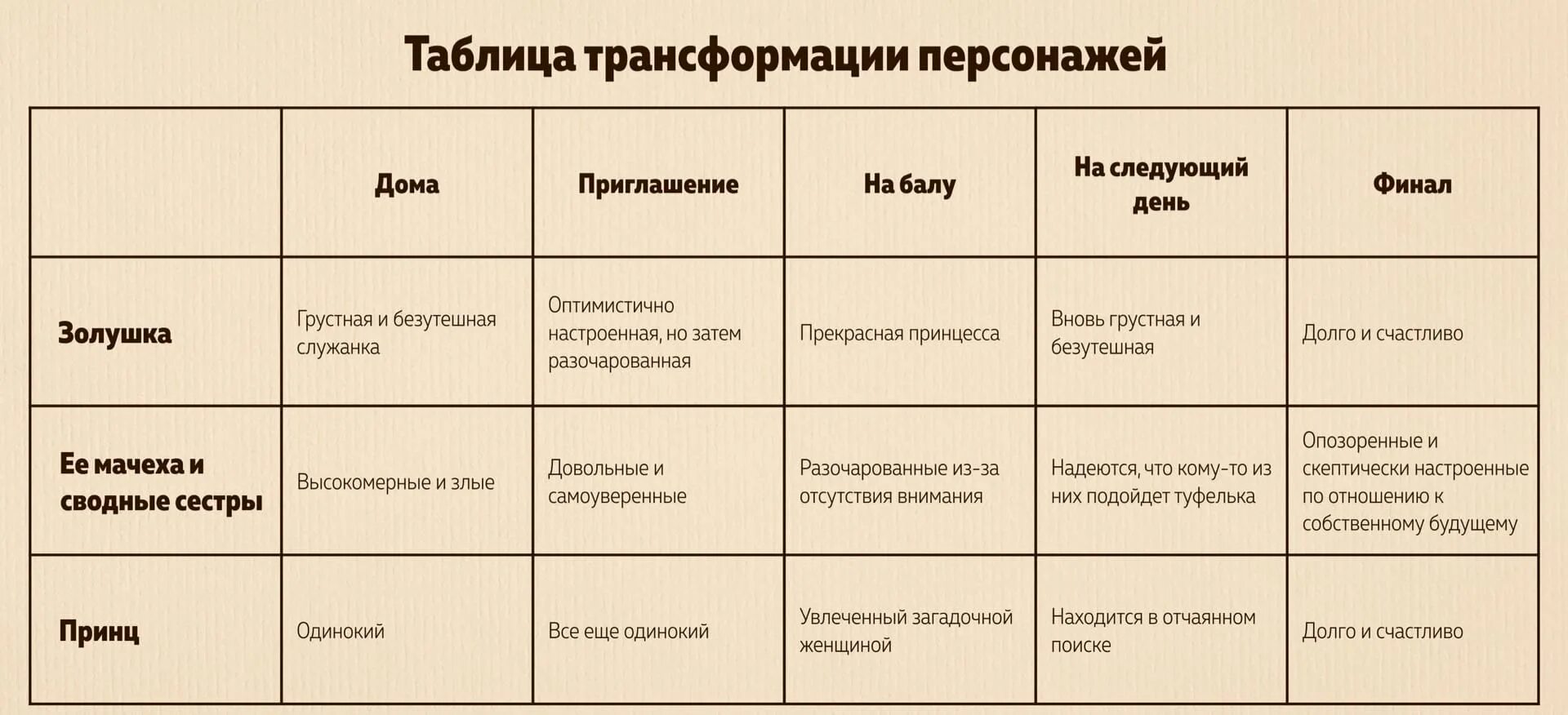 Как писать книгу план. Схема создания персонажа. Создание героя книги. Создание героя книги. Анкета характера персонажа.