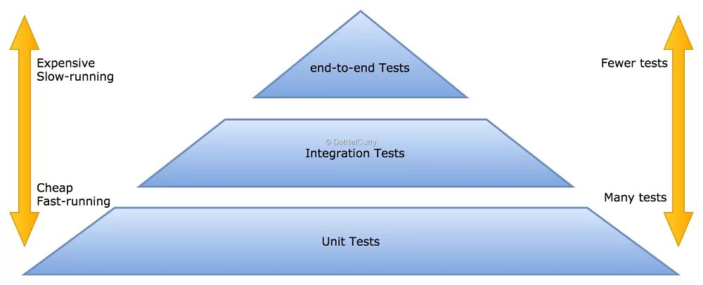 End to end тестирование. Unit end to end тестирование. e2e тестирование что это. что такое сквозное тестирование (end-to-end)?. end 2 end тестирование.