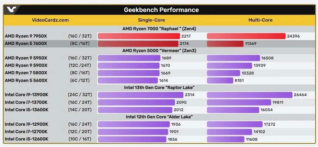 Ryzen i9 7950x. Ryzen 9 7950x. Geekbench 5. Ryzen 7600. Intel Core 9 13900k.