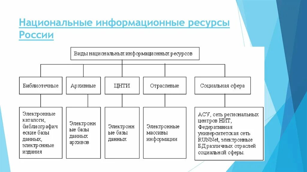 Виды национальных информационных ресурсов. Охарактеризуйте виды информационных ресурсов. Классификация информационных ресурсов схема. Виды информационных ресурсов таблица. Банк информационных ресурсов