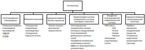 Совершенствование системы взаимодействия