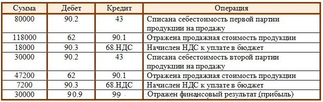 68.90 счет бухгалтерского. Проводки по счету 90 бухгалтерского учета. Проводки 90 счета бухгалтерского учета. Типовые проводки по счету 90. Счет 90 проводки с примерами.