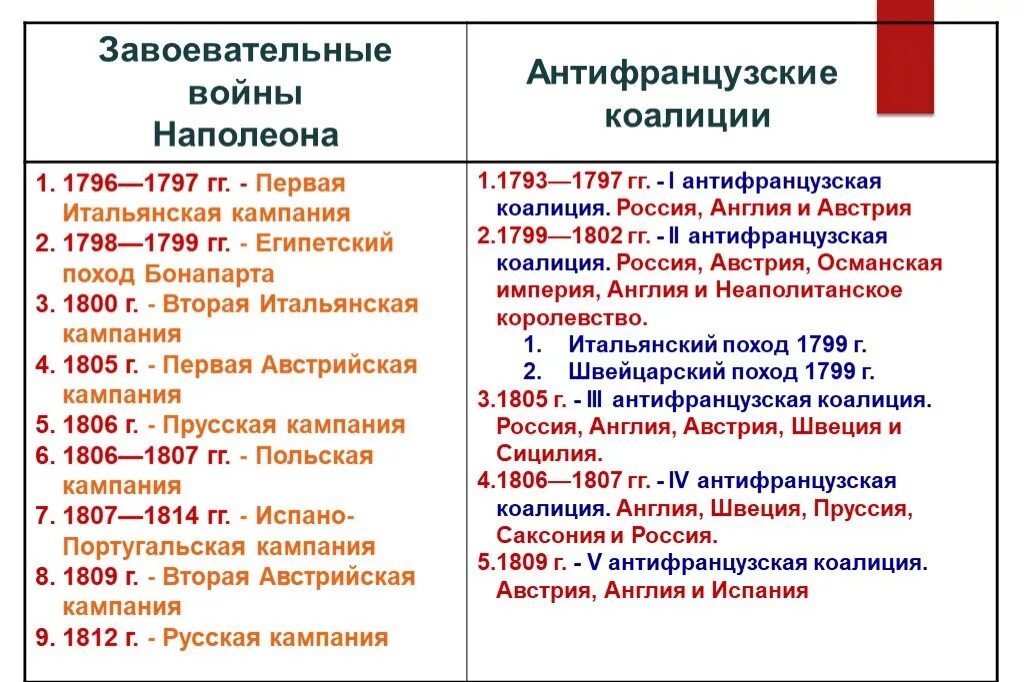 Антифранцузские коалиции при александре 1. Правление Наполеона Бонапарта таблица. Внешняя политика Наполеона Бонапарта таблица 8 класс. Войны Наполеона 1 таблица. Консульство и Империя Наполеона Бонапарта.