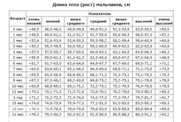 Когда останавливается рост. Вес и рост девочки в 4 года норма таблица. Рост мальчика в 10 лет норма. Рост мальчика в 6 лет норма. Таблица веса и роста для мальчиков 11 лет норма.