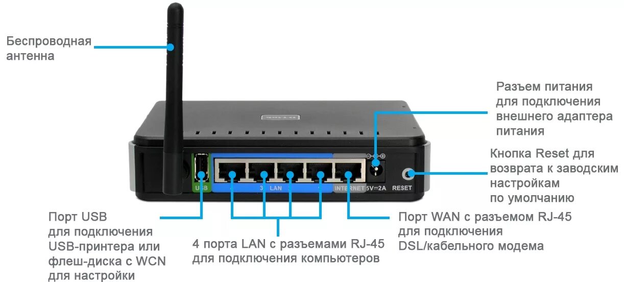 Разъеденных подключить интернет. Роутер d link dir 320. Роутер с 8 lan портами и WIFI. Dir 320 комплектация.