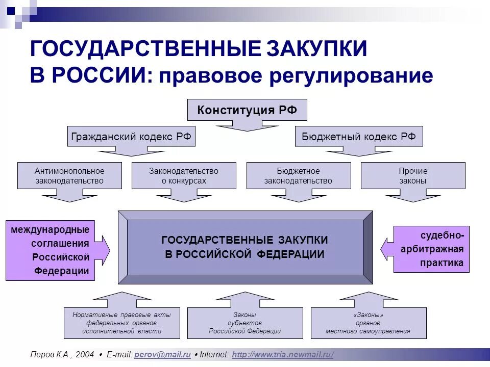 Структура государственных закупок. Система государственных закупок в России. Структура системы госзакупок. Структура государственных закупок в РФ. Организация закупок в российской федерации