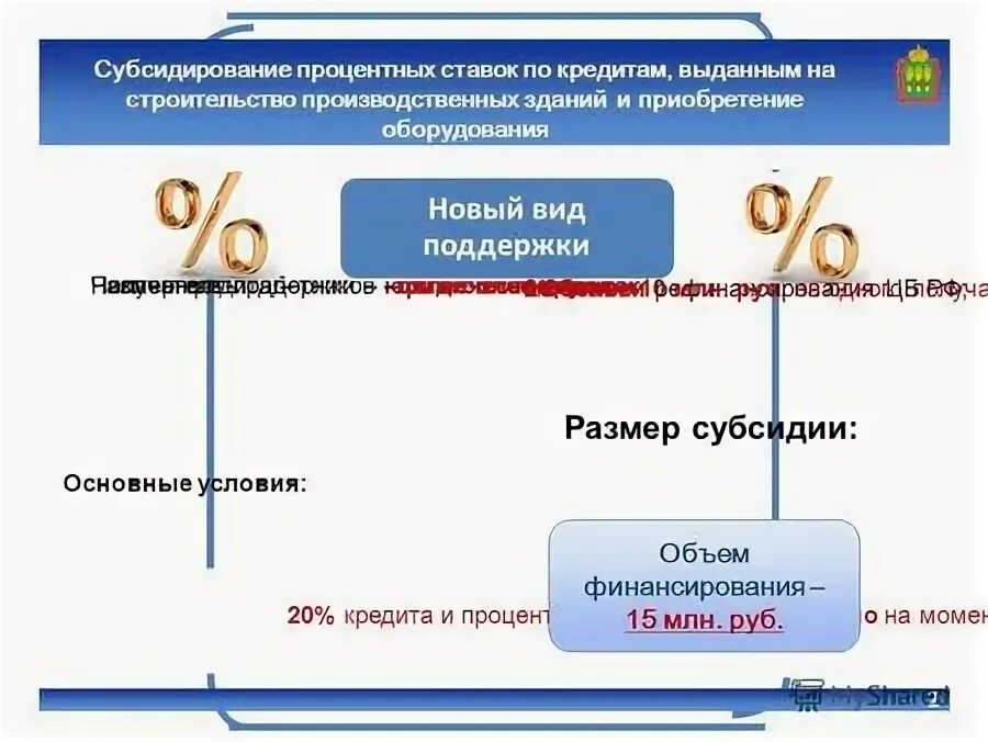 Субсидирования покупок. Субсидирование процентной ставки по ипотеке. Субсидирование процентной ставки. Субсидирование. Перекрестное субсидирование это в экономике.