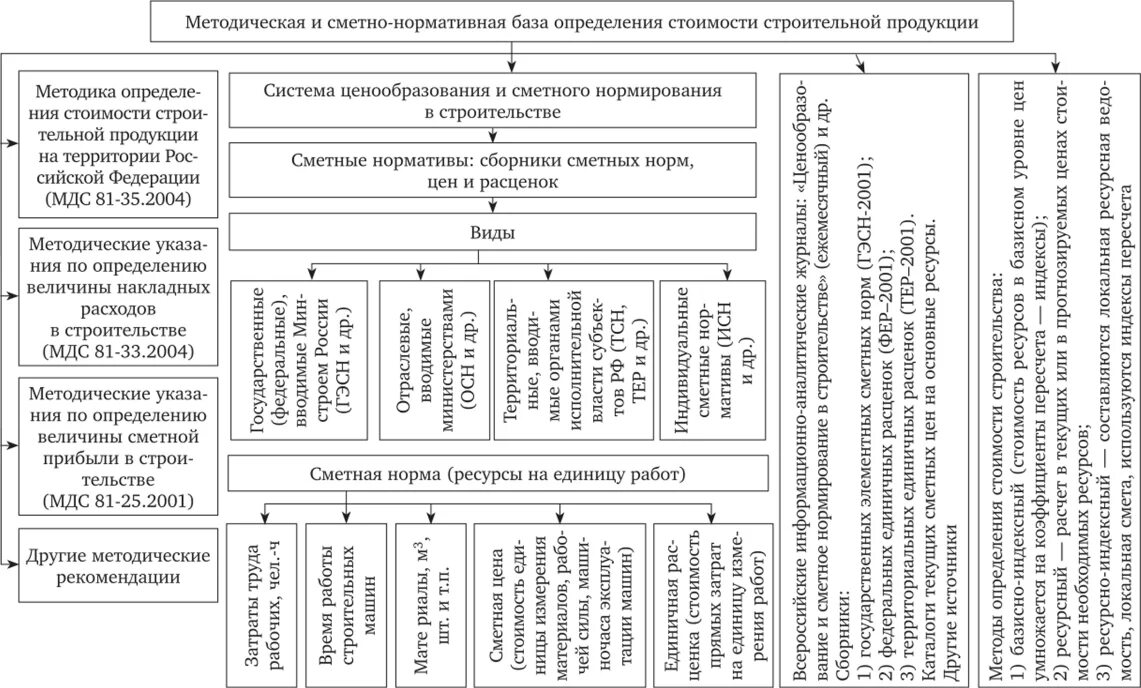 Разработки сметных нормативов. Структура сметно-нормативной базы в строительстве.. Сметно-нормативная база ценообразования в строительстве. Схема формирования сметной стоимости строительства. Нормативная база для определения стоимости в строительстве.