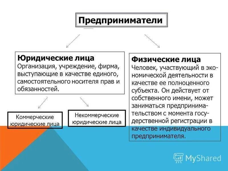 Индивидуальным предпринимателем может быть юридическое лицо. Юридические лица физические лица индивидуальные предприниматели. физичекмемлица юридические лица. ип это юридическое лицо или физическое.