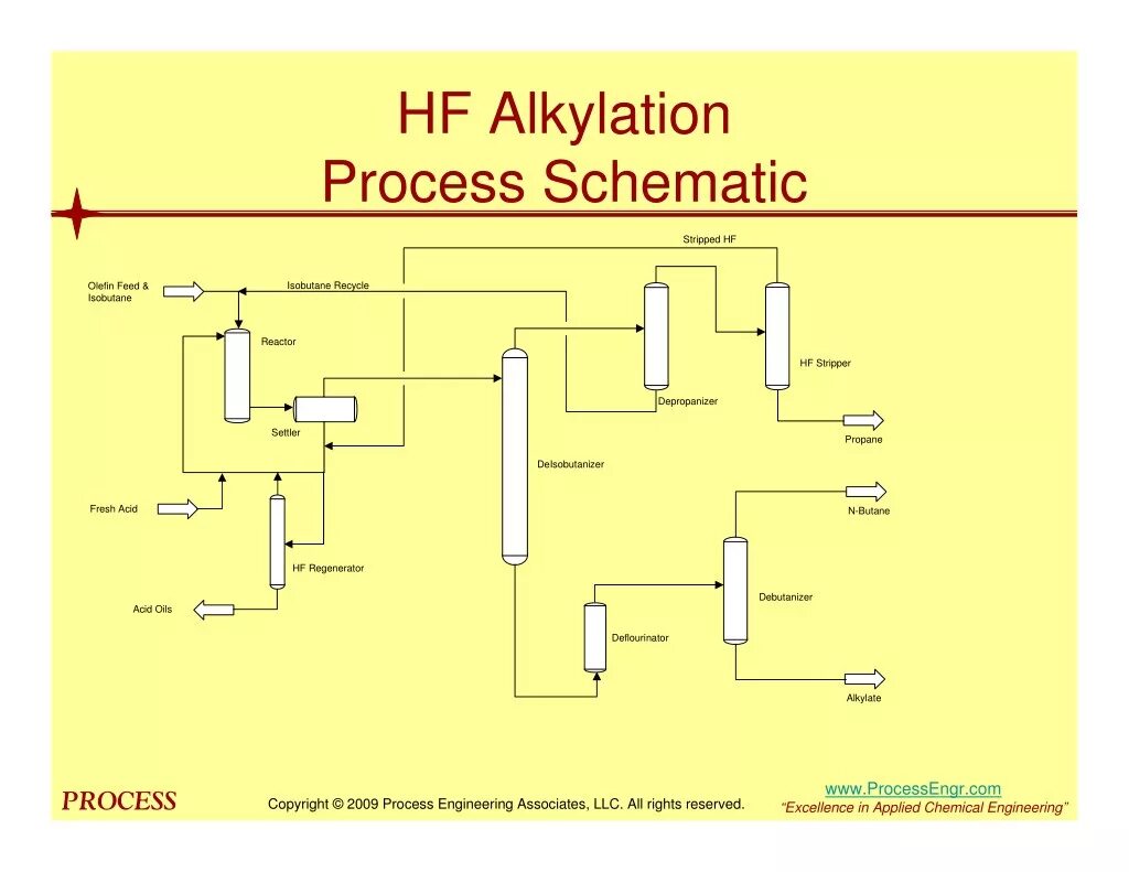 Process scheme. Alkylation process. netfilter scheme.