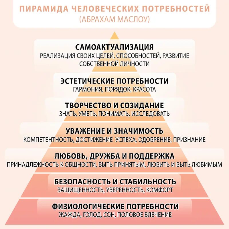 Какие потребности испытывает. Абрахам Маслоу пирамида потребностей. Пирамида потребностей Маслоу 5 уровней. Пирамида потребностей Абрахама Маслова. Пирамида Абрахама Маслоу 7 уровней.