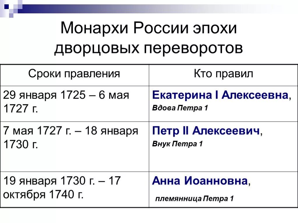 Российские монахи эпохи дворцовых переворото. Эпоха дворцовых переворотов 1725-1762 таблица. Россия после Петра 1 эпоха дворцовых переворотов таблица. Понятия дворцовые перевороты 1725-1762. Все даты дворцовых переворотов