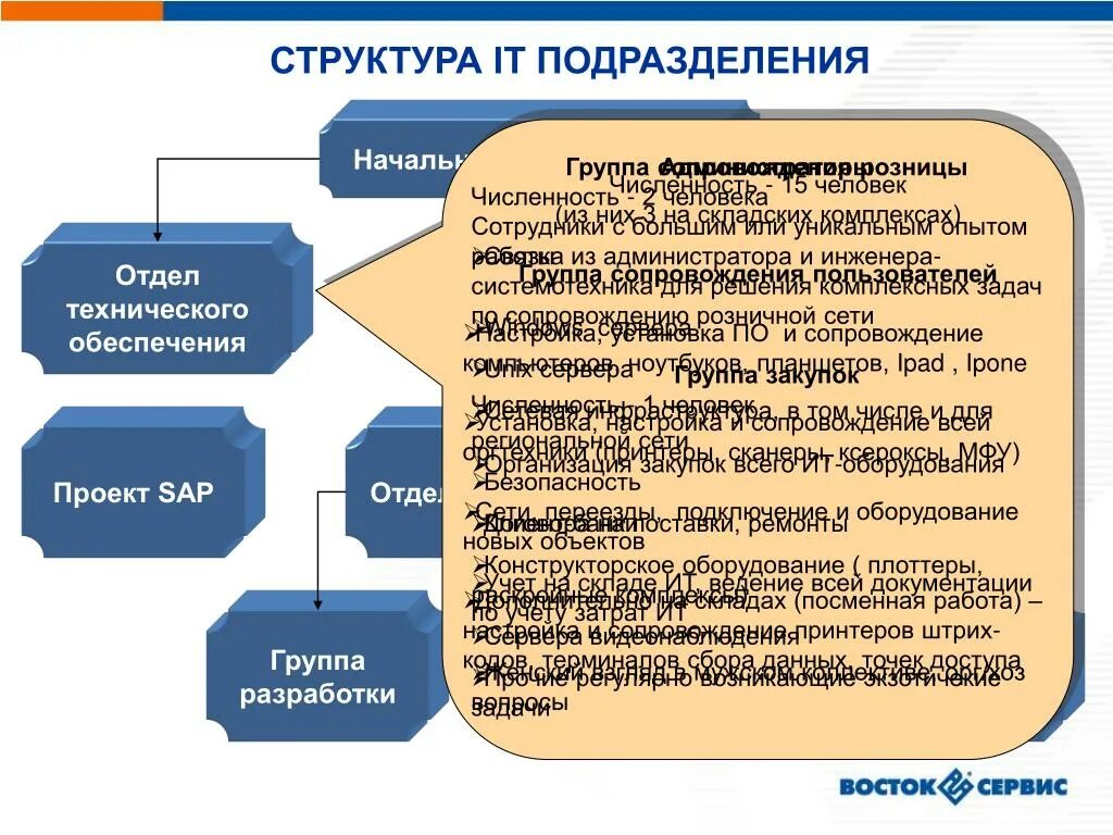 Группа сопровождения ответ. Структура отдела сопровождения проектов. Отдел разработки. Отдел технического сопровождения проектов это. Отдел ЕИСФ.