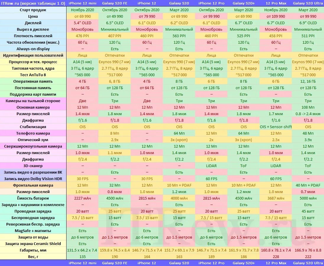 Сравнительная таблица смартфонов самсунг s20. Сравнительная таблица смартфонов Xiaomi 2021. Смартфон Xiaomi сравнение моделей 2021 таблица. Сравнительные характеристики айфонов таблица. 10 11 11 12 сравнение