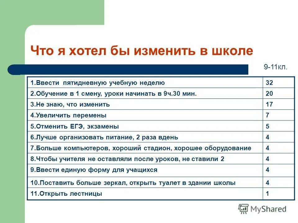 Что бы я хотела изменить в школе. Что бы я хотела изменить в школе