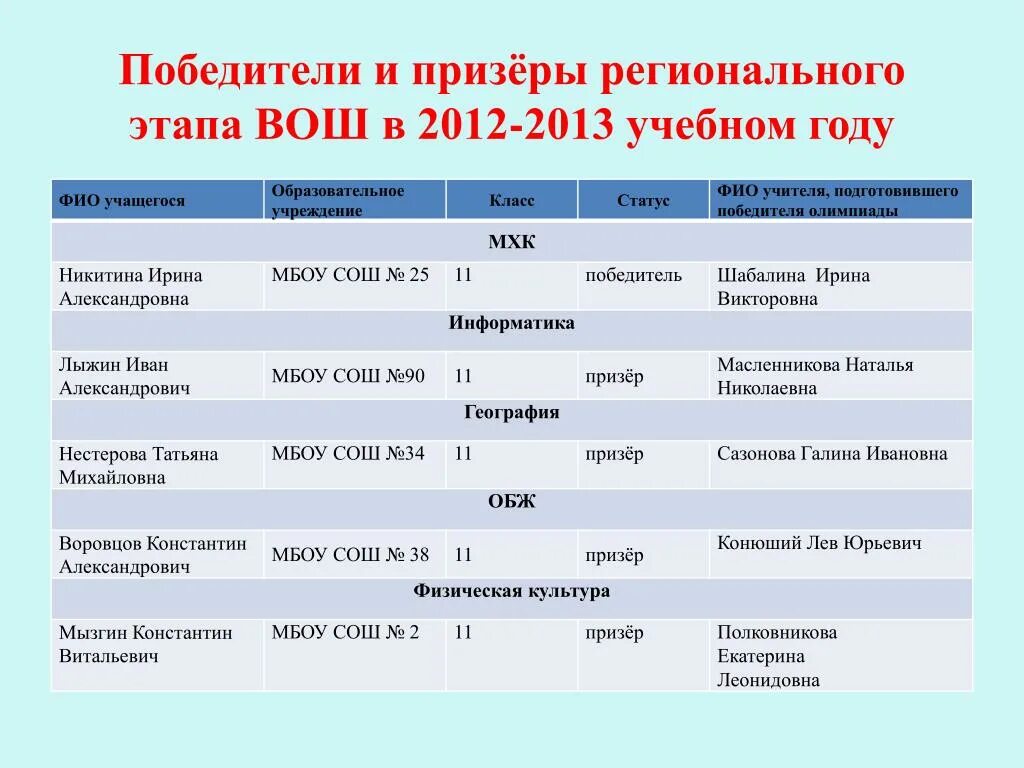 Региональный этап литература 11 класс. Региональный этап вош. Этапы вош этапы. Вош график призёры и победители. Победители и призеры Всероссийской олимпиады школьников.