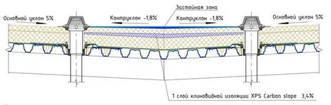 Системы плоских кровель