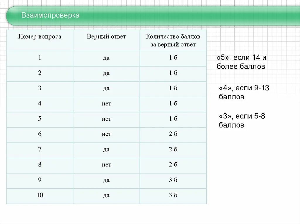 Оценка тройка сколько баллов. Сколько уменьшает баллов тройка. Произвольная количество баллов. Балл за верный ответ. 0.5 баллы