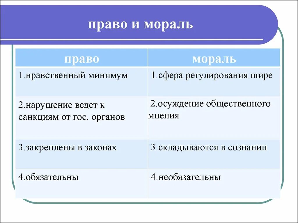 Что регулируют нормы морали. Право и мораль. Правовые и моральные нормы.