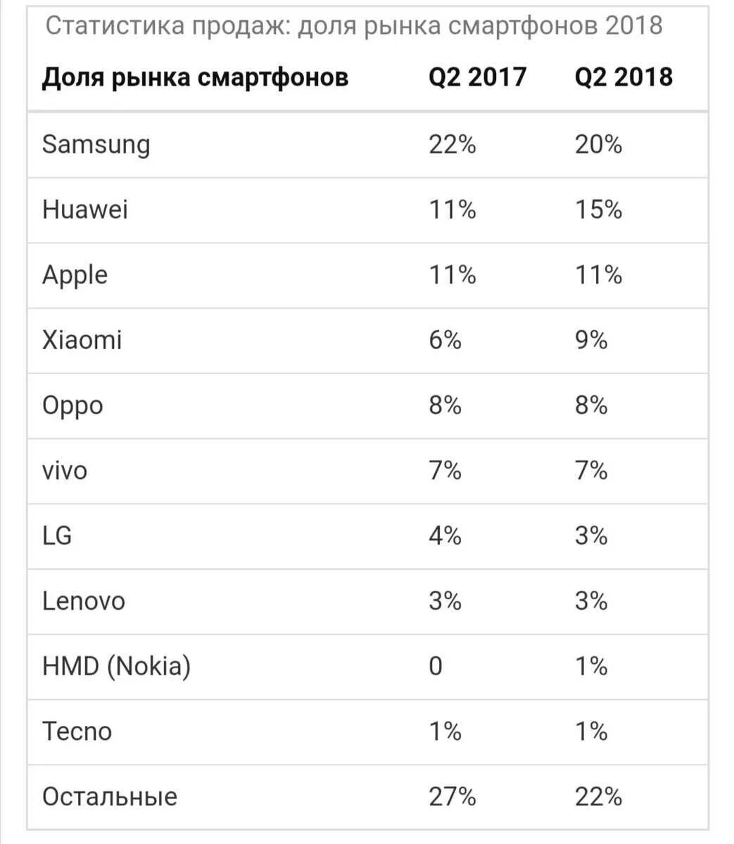 Популярные смартфоны рейтинг. Марки телефонов. самые популярные марки смартфонов. лучшие марки телефонов. самые продаваемые марки телефонов.