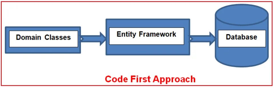 Entity classes. Entity framework подходы. code-first подход. database first. функция entity.