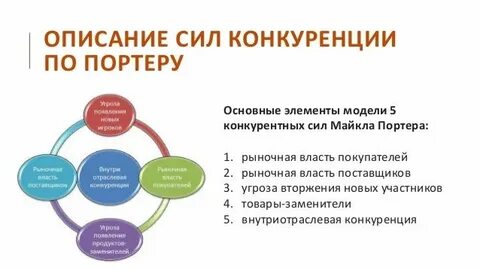 Модель анализа пяти конкурентных сил портера