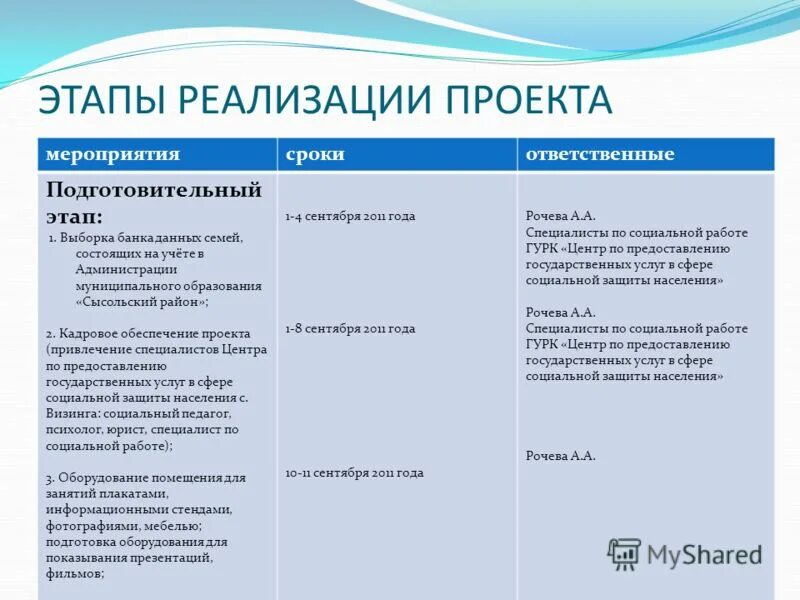 Какие стадии не относятся к подготовительному этапу. Ключевые этапы реализации проекта. Подготовительный этап реализации проекта. Шаги реализации проекта. Этапы осуществления проекта.