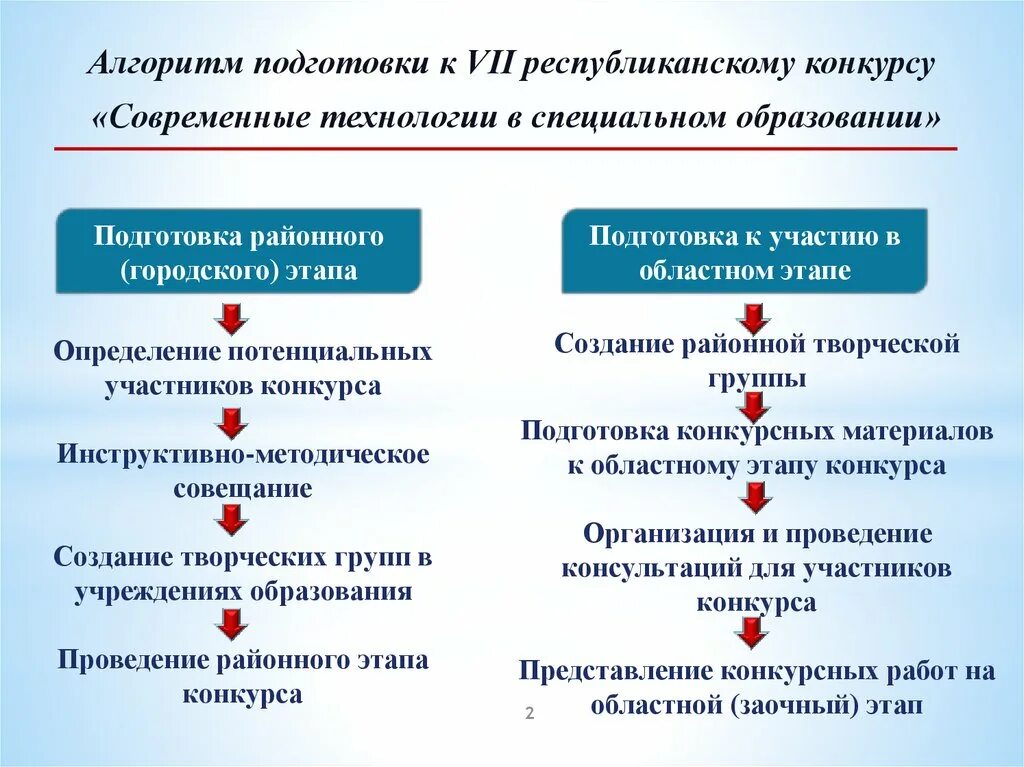 Алгоритм подготовки. Алгоритм подготовки презентаций. Алгоритм образования. Алгоритм подготовки конкурсных программ.