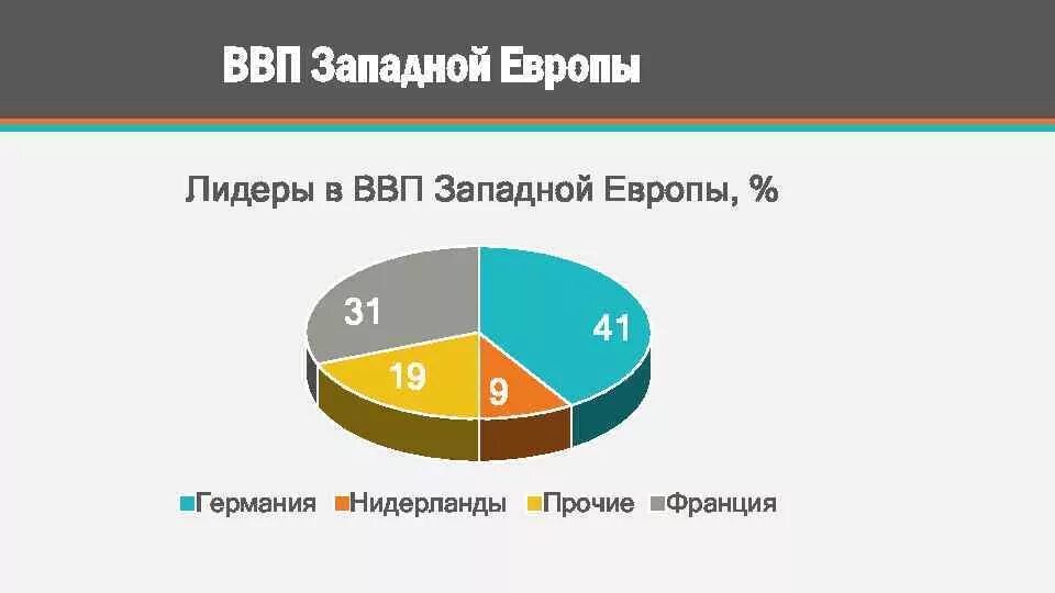 ВВП Европы. Лидер ВВП В Европе. ВВП Западной Европы. Структура ВВП зарубежной Европы. Крупнейшая экономика европы