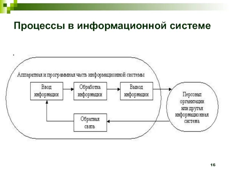 Содержание понятия информационные системы. Процессы в информационной системе. перечислите процессы в информационных системах.. понятие и типы информационных систем. понятия информации и информационной системе.