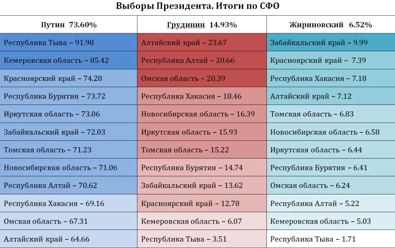 Сколько процентов проголосовало в 2018 году. Выборы президента 2018 Алтайский край. Результаты выборов 2018 года. Итоги выборов президента 2018.