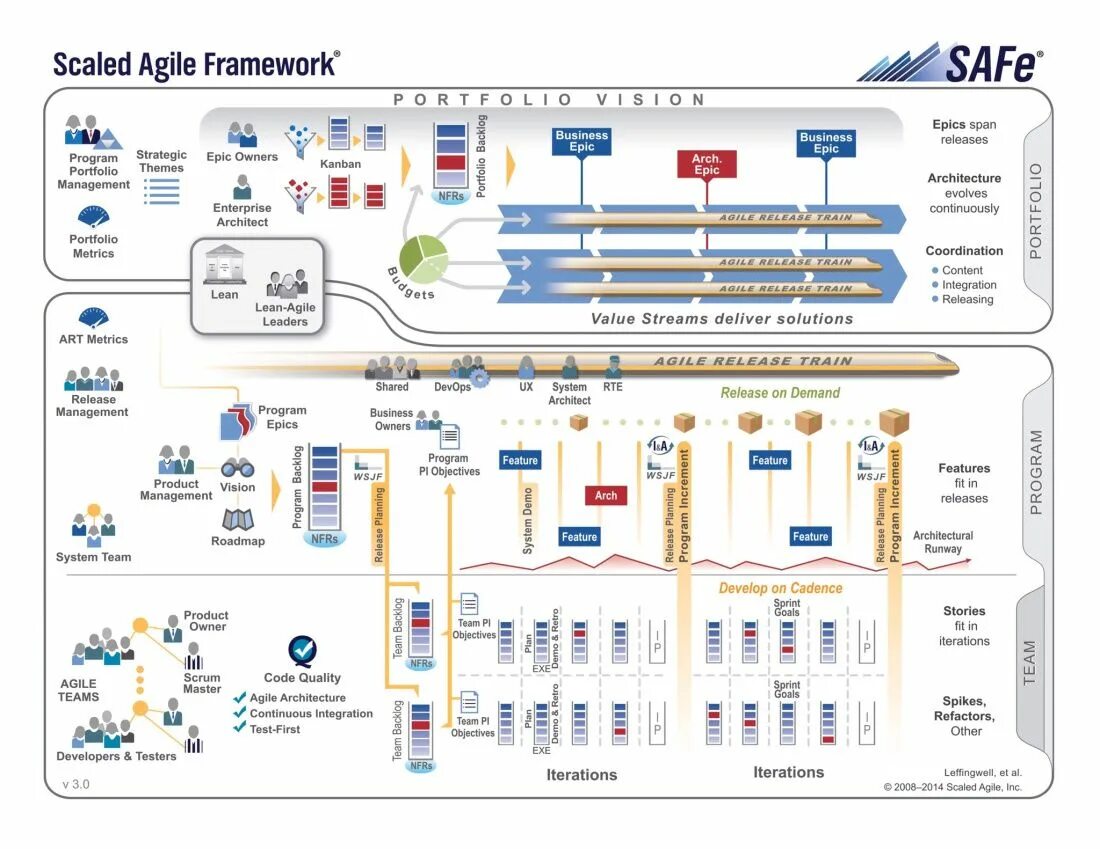 Фреймворк agile. Safe модель agile. safe фреймворк. safe фреймворк agile. safe методология.