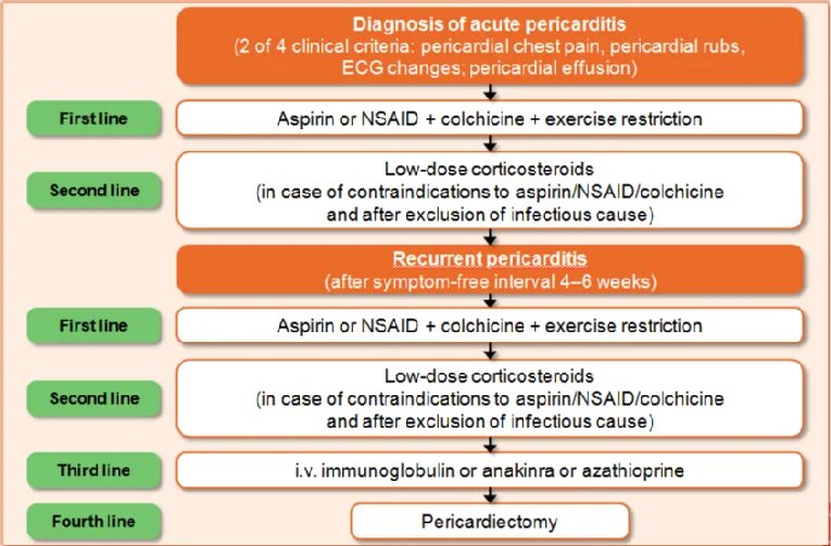 Pericarditis Management. Acute pericarditis. ECG in acute pericarditis. Колхицин перикардит.