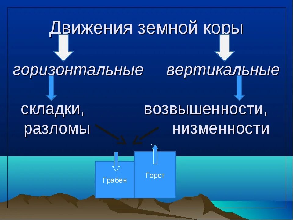 Движение земной коры 2 5 класс география. Движение земной коры. Вертикальные и горизонтальные движения земной коры. Медленные движения земной коры. Горизонтальные движения земной коры.