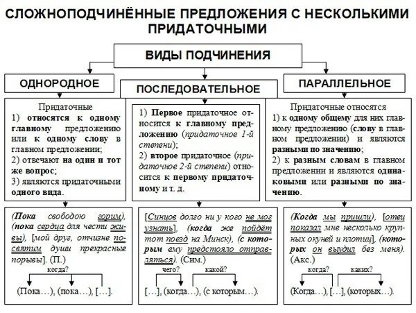 Типы связи в сложноподчиненном предложении. Типы сложноподчиненных предложений с несколькими придаточными. Схемы сложноподчиненных предложений с несколькими придаточными. Типы подчинительной связи в сложноподчиненном предложении.