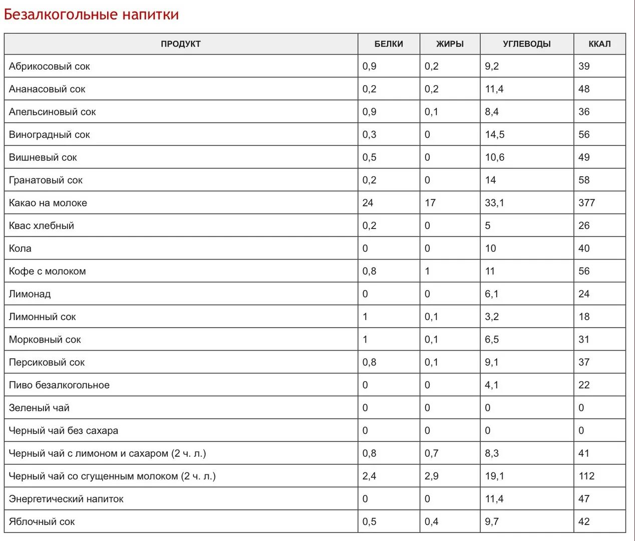 Сколько калорий в безалкогольном. Таблица пищевой ценности продуктов белки жиры углеводы. Пищевая ценность продуктов питания на 100 грамм. Пищевая ценность таблица на 100 грамм. Таблица энергетической ценности веществ.