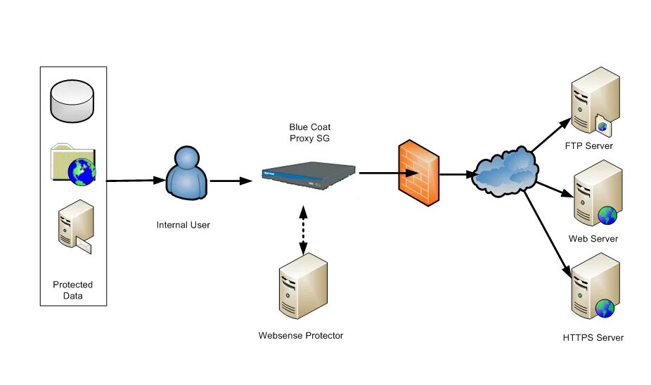 Web proxy мобильные прокси купить бу. Прокси сервер. Веб сервер и прокси сервер. Веб прокси. Анонимный прокси сервер.