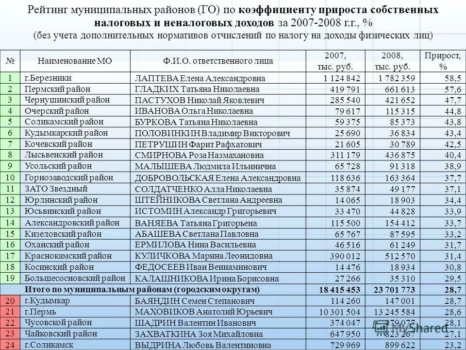 районный коэффициент и северная надбавка по регионам россии 2020. рождаемость и смертность европейского севера. северный коэффициент в карелии. северные надбавки по регионам россии на карте. районный коэффициент в мурманской области 2021.
