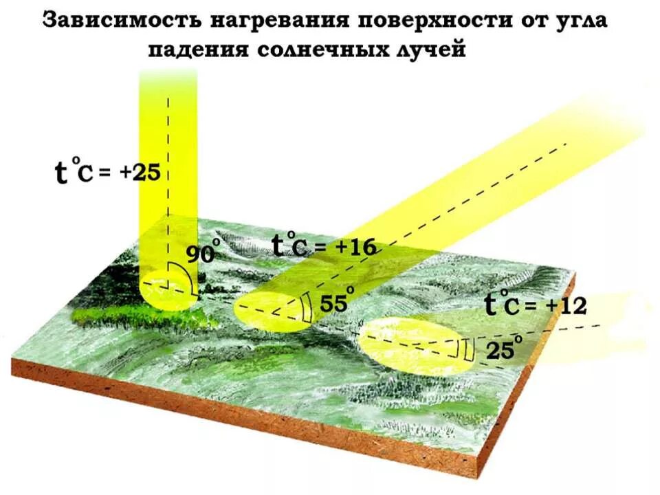 Угол падения солнечных лучей определение. Угол падения солнечных лучей. угол наклона солнечных лучей. угол падения солнечных лучей на землю. углы падения солнечных лучей на земную поверхность.