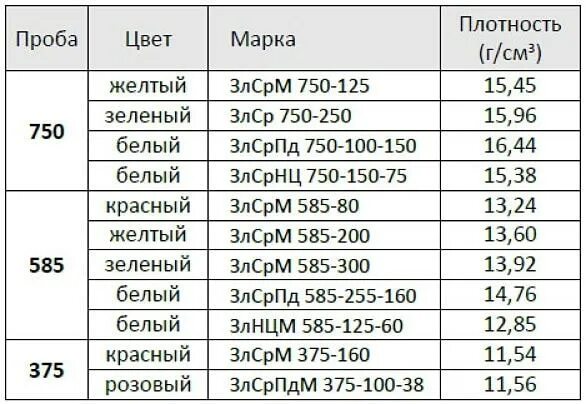 Какую плотность имеет серебро. Таблица плотности золота по пробам. удельная плотность золота 585 пробы. таблица определения золота по плотности. таблица плотности 585 пробы золота.